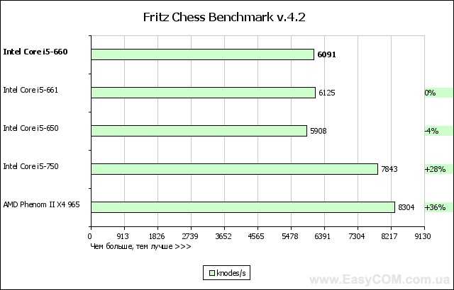 Тест процессора Intel Core i5-660